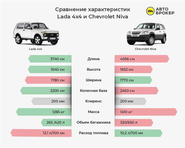 История модели Lada Niva бывш Chevrolet Niva: отличия и особенности