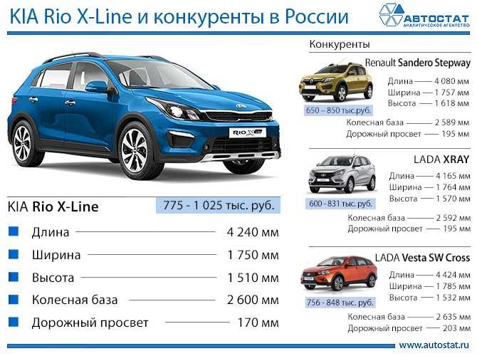 Технические характеристики Kia Rio X-Line: полный обзор автомобиля