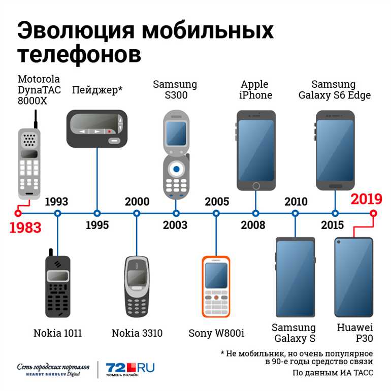 История появления первого мобильного телефона: даты и основные этапы развития