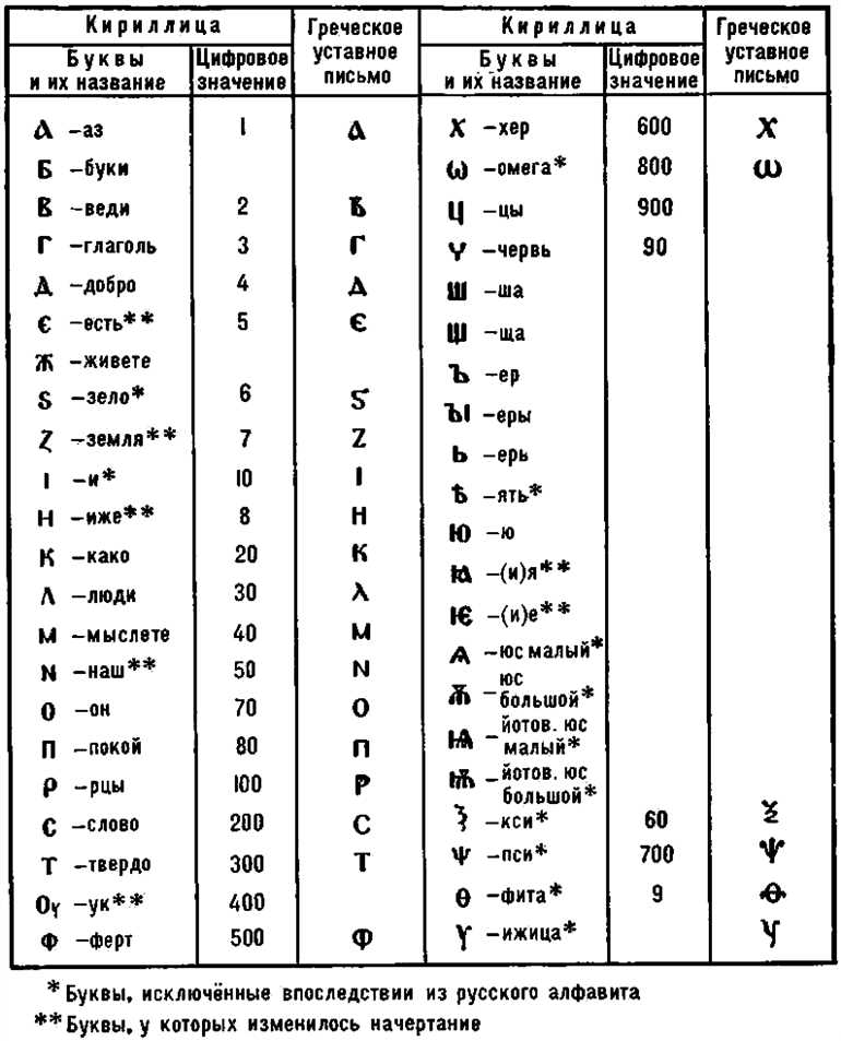 Старославянские алфавиты: история и особенности