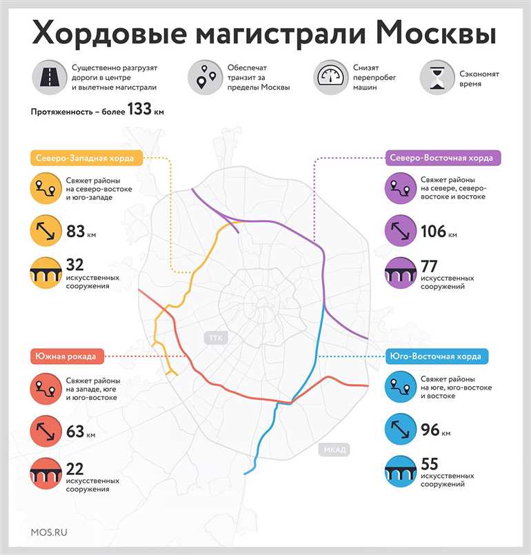 Сколько стоит проезд по Московскому скоростному диаметру?