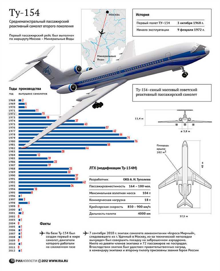Ту-154М: история, особенности и эксплуатация этого легендарного самолета